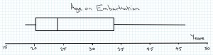 box plot