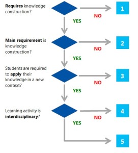 knowledge construction